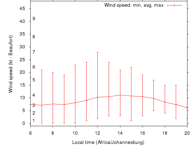 Daily wind variation chart