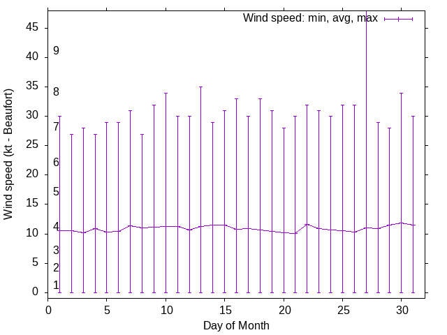 Monthly wind variation chart