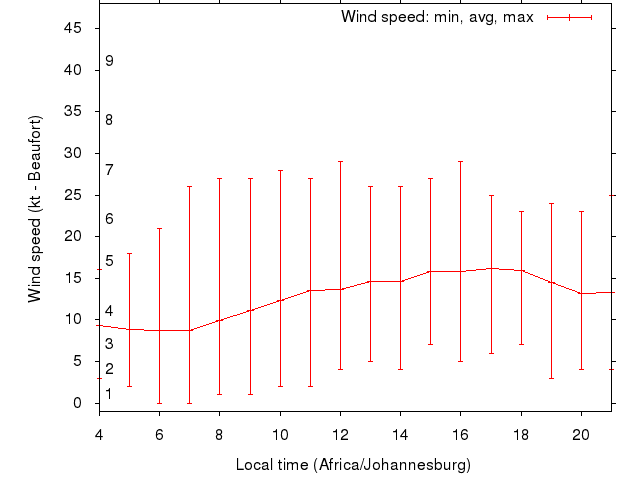 Daily wind variation chart