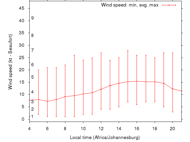 Daily wind variation chart