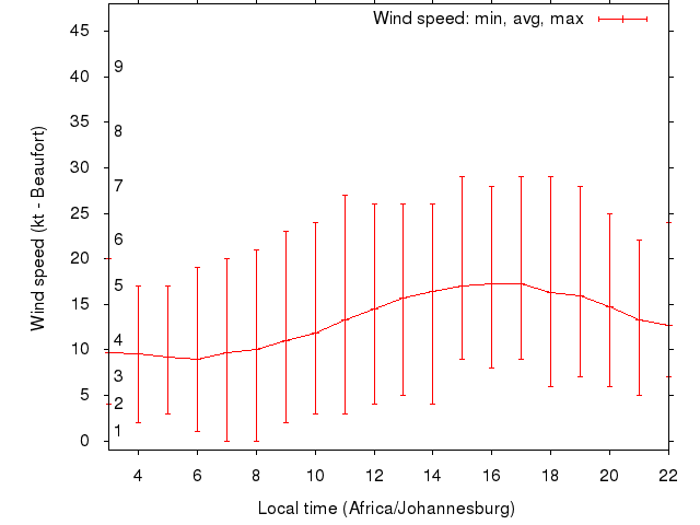 Daily wind variation chart