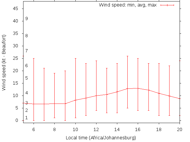 Daily wind variation chart