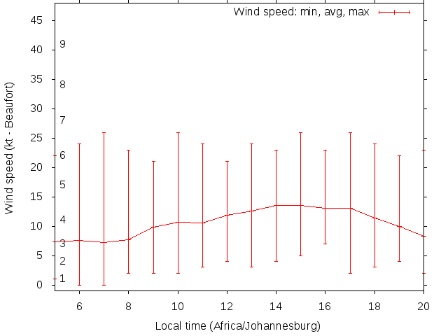 Daily wind variation chart