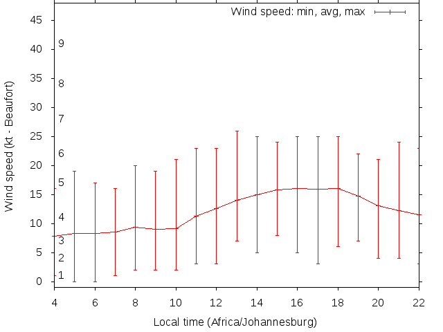 Daily wind variation chart