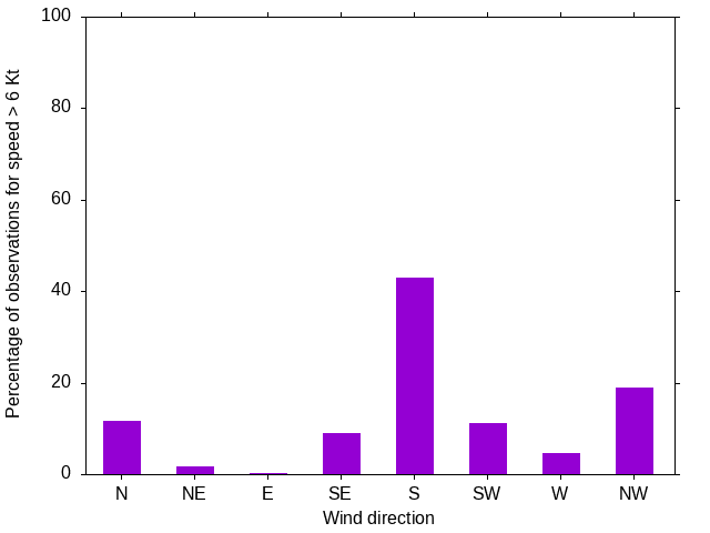 Monthly wind direction chart