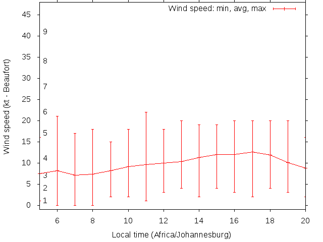 Daily wind variation chart