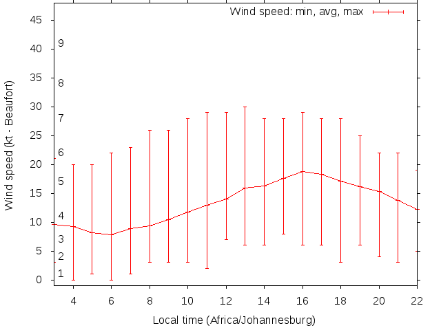 Daily wind variation chart