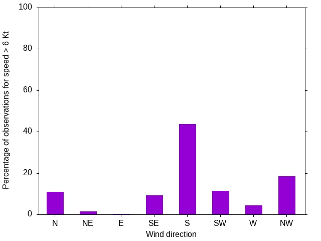 Monthly wind direction chart