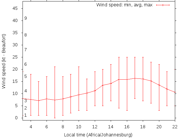 Daily wind variation chart