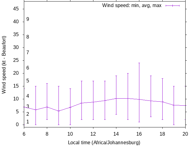 Daily wind variation chart