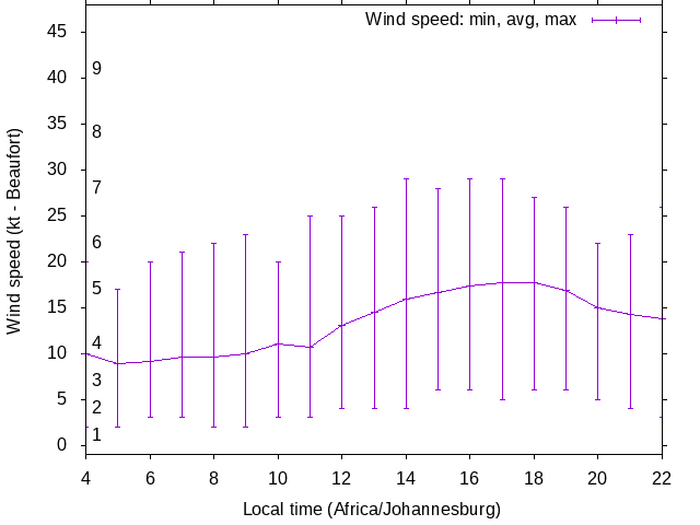 Daily wind variation chart