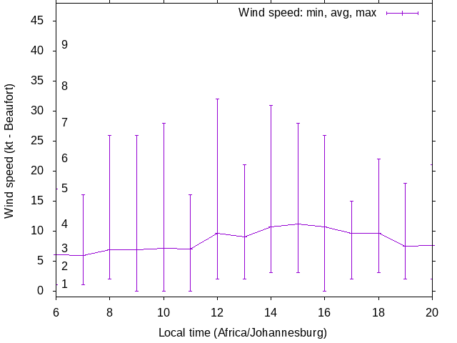 Daily wind variation chart