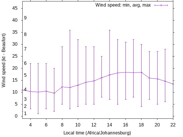 Daily wind variation chart