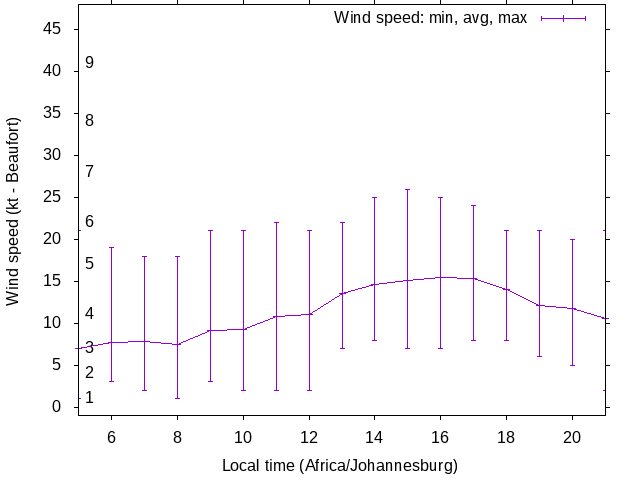 Daily wind variation chart