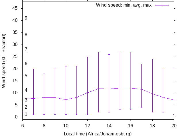 Daily wind variation chart