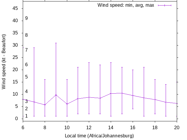 Daily wind variation chart