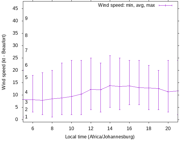 Daily wind variation chart