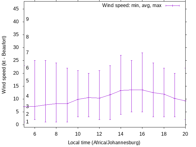 Daily wind variation chart