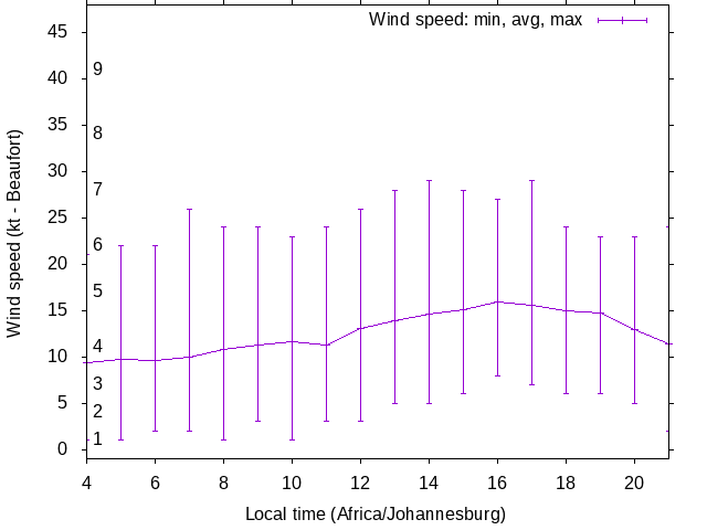 Daily wind variation chart