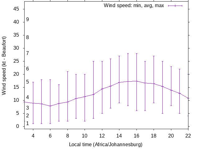 Daily wind variation chart