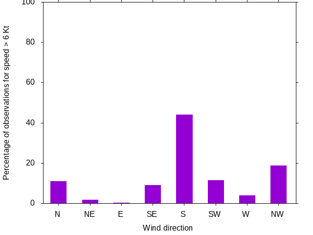 Monthly wind direction chart