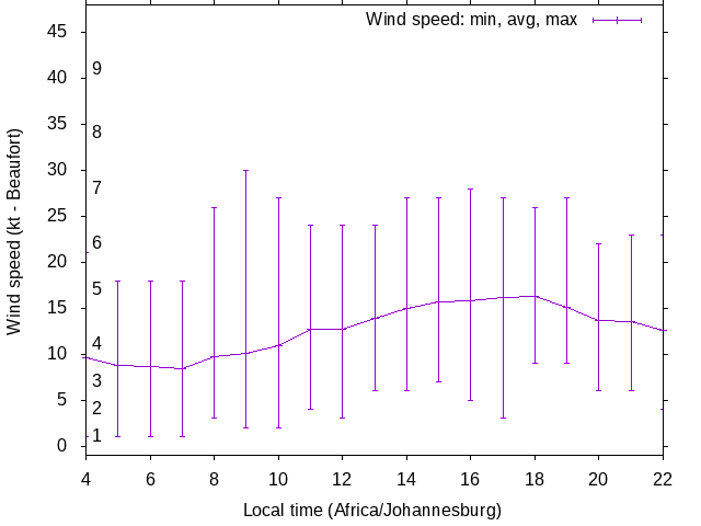 Daily wind variation chart