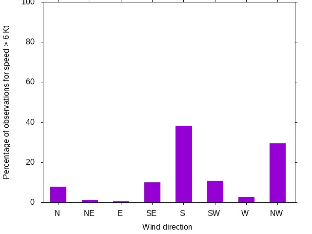 Monthly wind direction chart