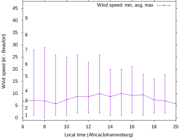 Daily wind variation chart