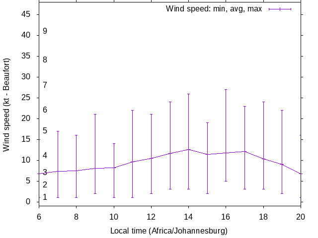 Daily wind variation chart