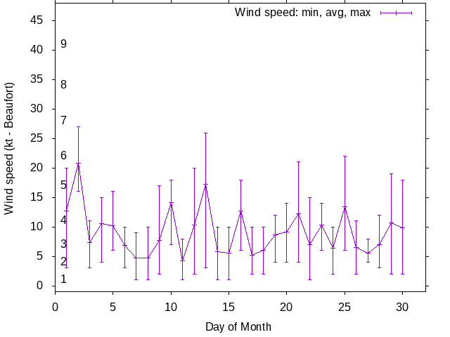 Monthly wind variation chart