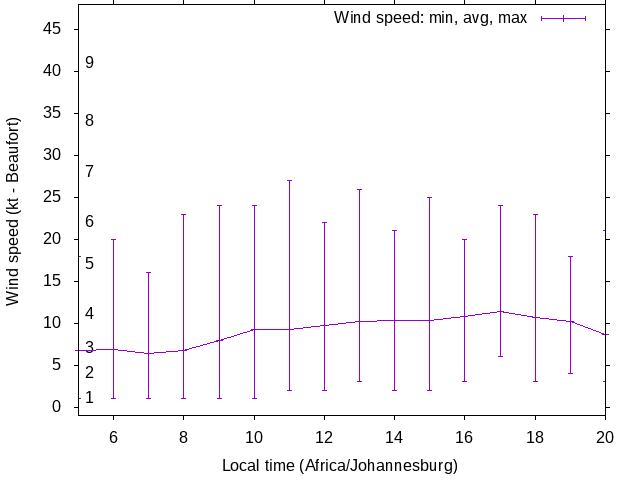 Daily wind variation chart