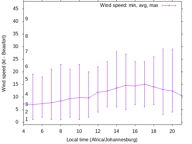 Daily wind variation chart