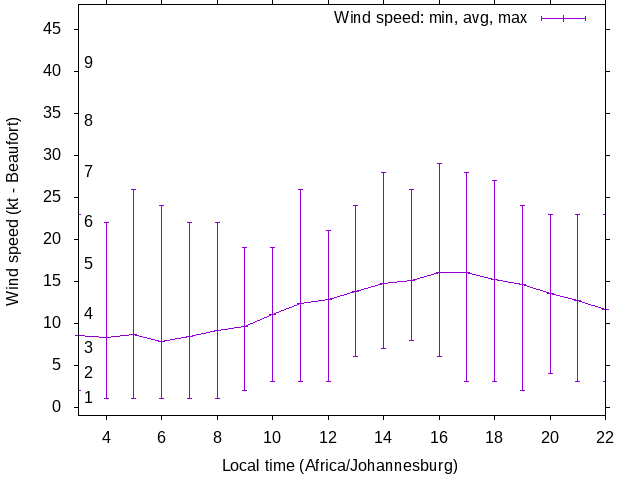 Daily wind variation chart