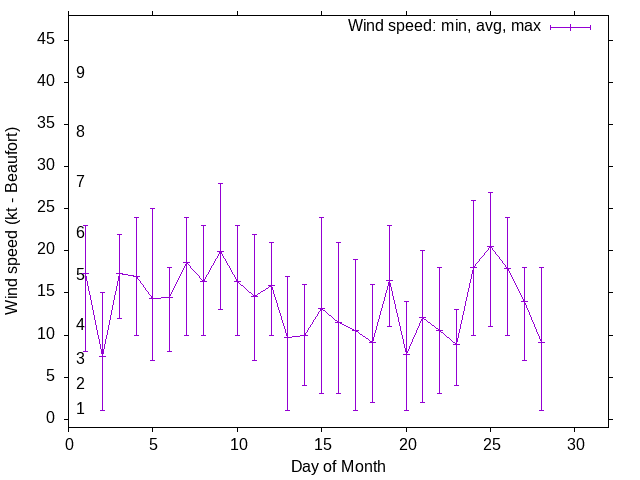 Monthly wind variation chart