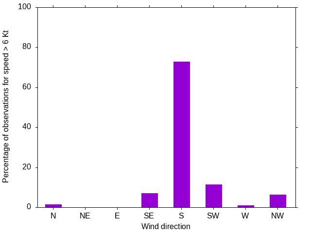 Monthly wind direction chart