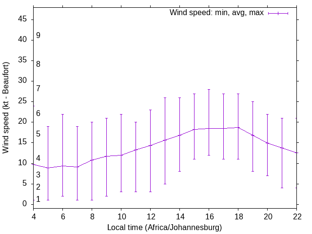 Daily wind variation chart