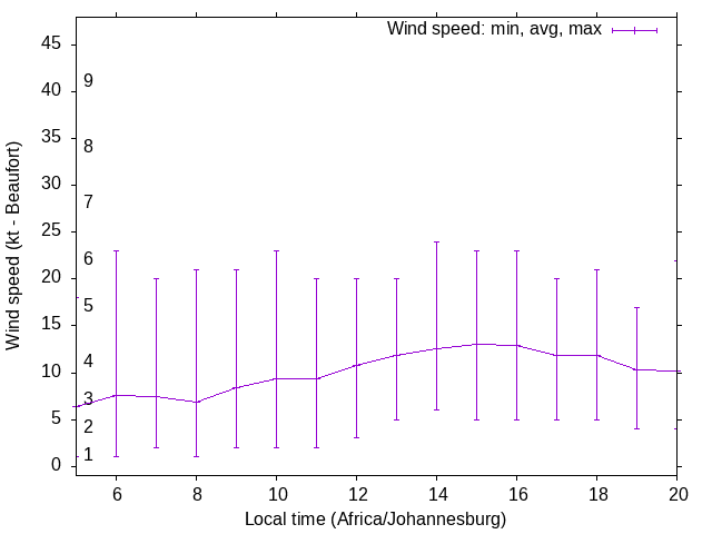 Daily wind variation chart