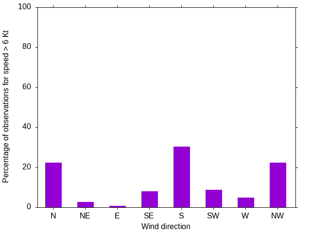 Monthly wind direction chart