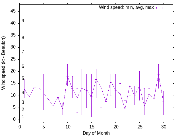 Monthly wind variation chart