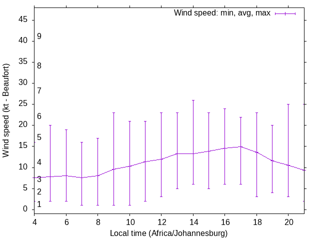 Daily wind variation chart