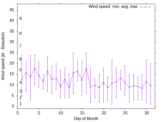 Monthly wind variation chart