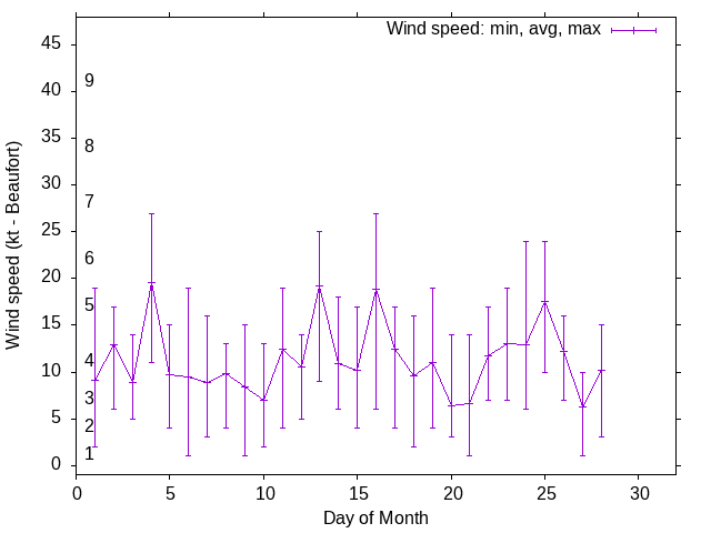 Monthly wind variation chart