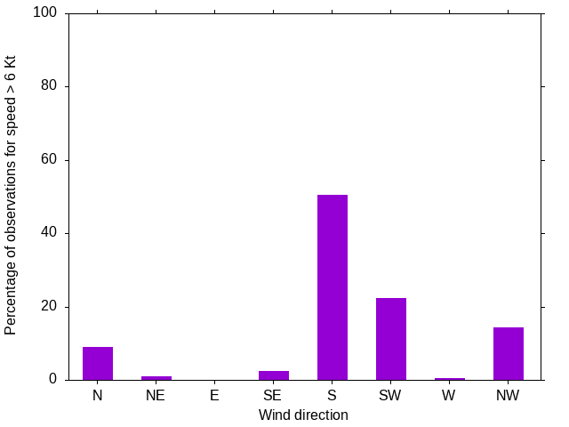 Monthly wind direction chart