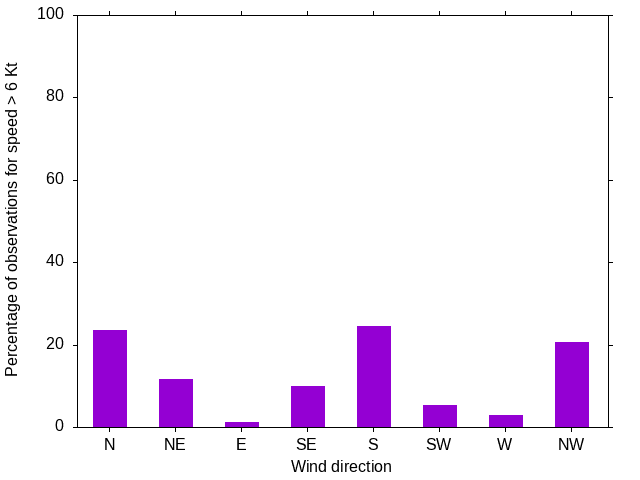 Monthly wind direction chart