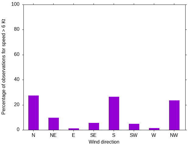 Monthly wind direction chart