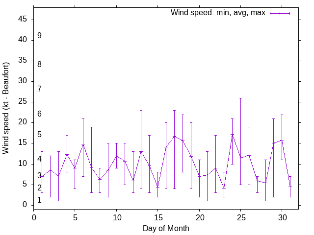 Monthly wind variation chart