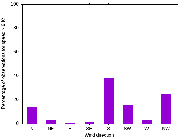 Monthly wind direction chart