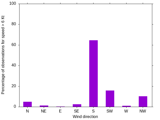 Monthly wind direction chart