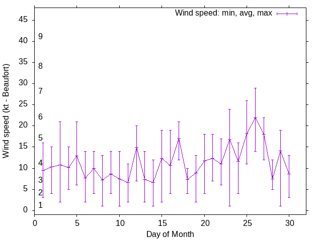 Monthly wind variation chart