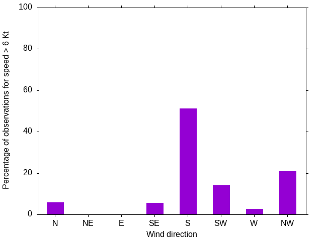 Monthly wind direction chart